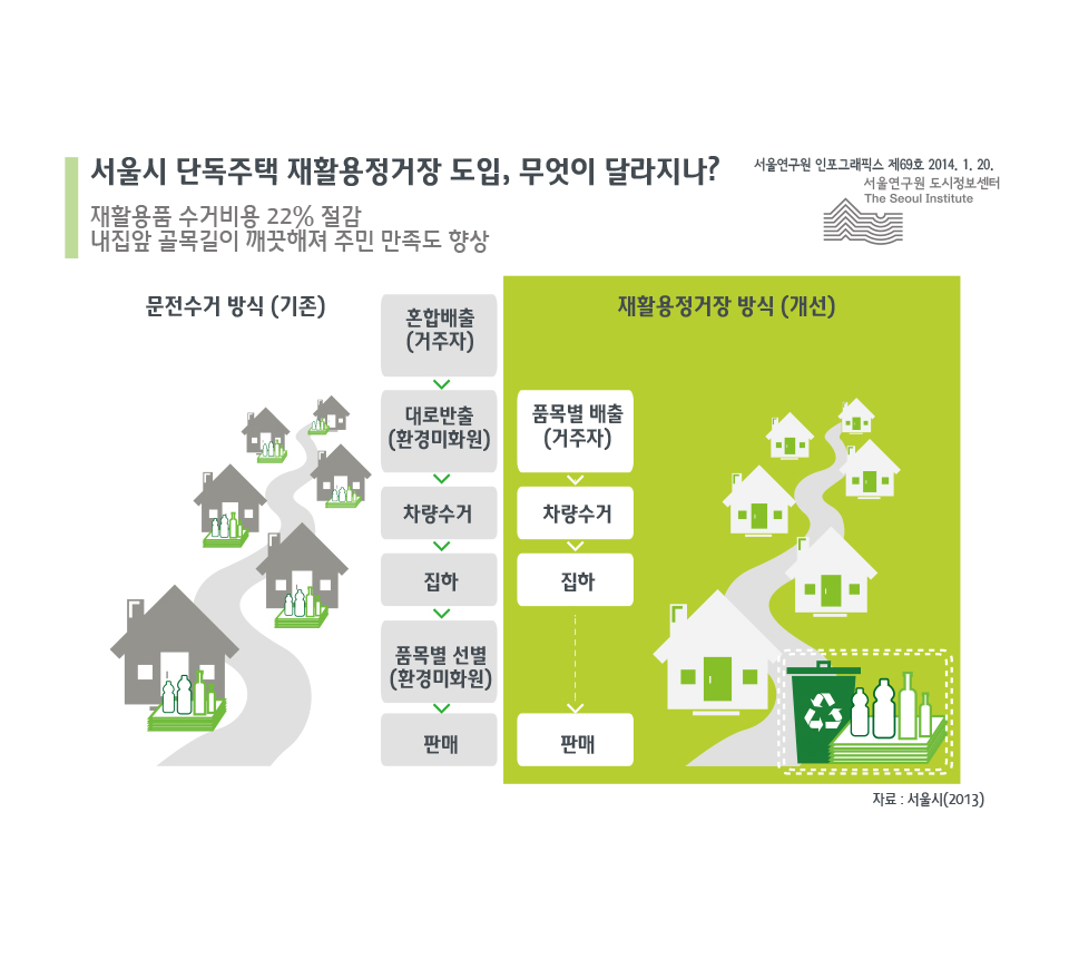 서울시 단독주택 재활용정거장 도입, 무엇이 달라지나?