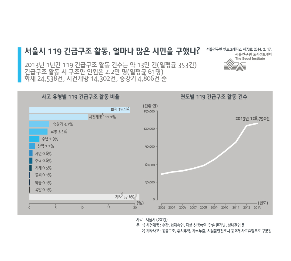 서울시 119 긴급구조 활동, 얼마나 많은 시민을 구했나? 