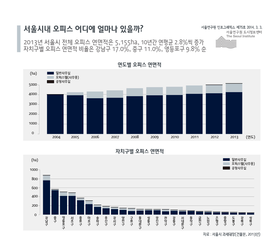 서울시내 오피스는 어디에 얼마나 있을까? 