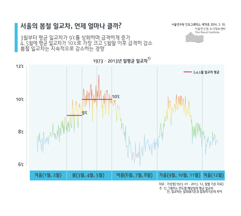 서울의 봄철 일교차, 언제 얼마나 클까?
