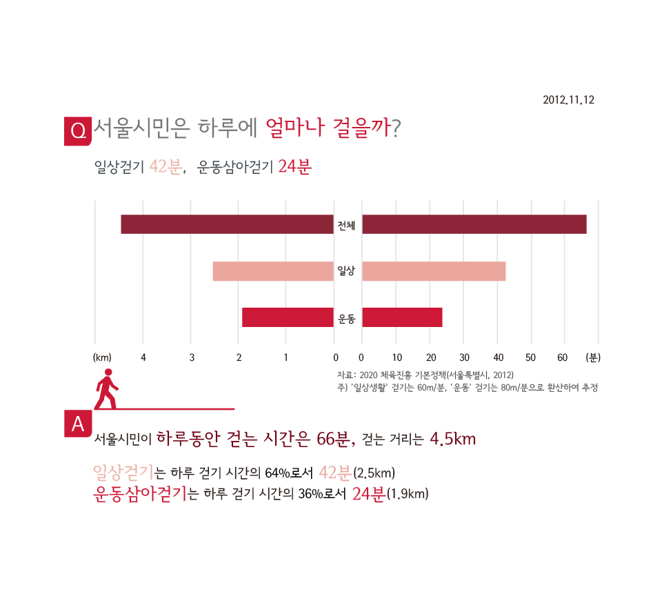 서울시민은 하루에 얼마나 걸을까?