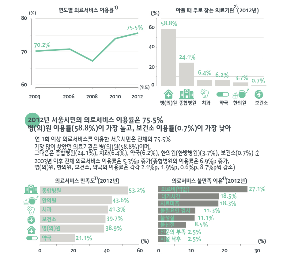 서울시민의 의료서비스 이용 현황은?