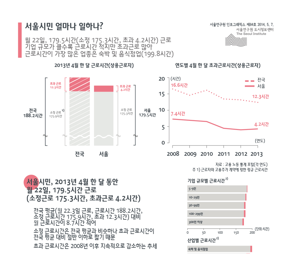 서울시민 얼마나 일하나?