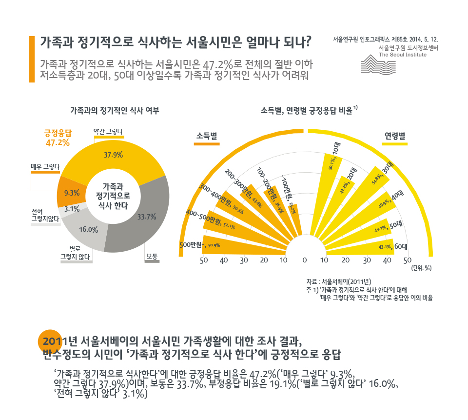 가족과 정기적으로 식사하는 서울시민은 얼마나 되나?