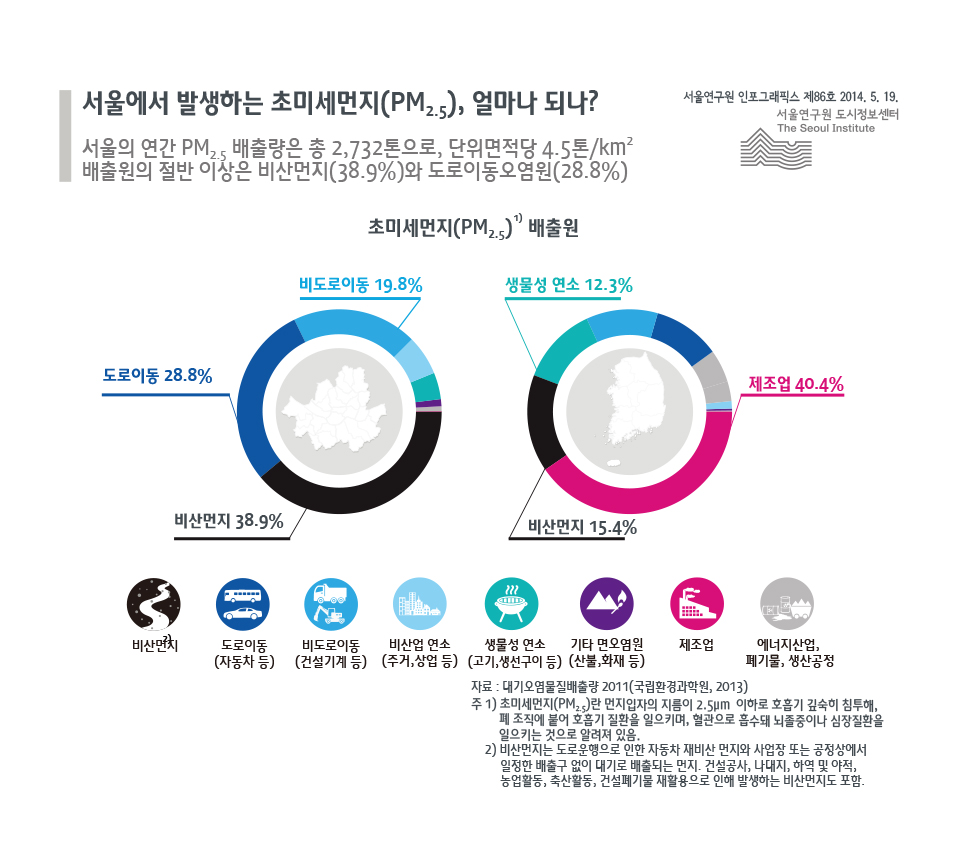 서울에서 발생하는 초미세먼지(PM2.5), 얼마나 되나?