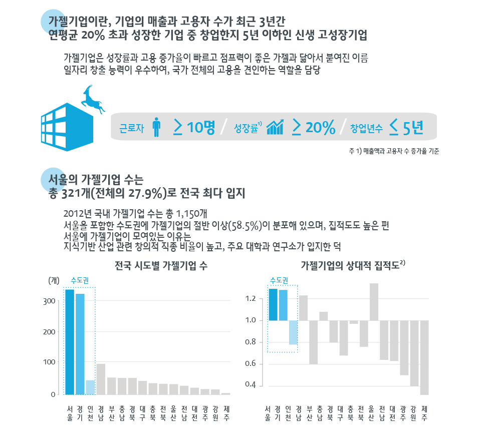 가젤기업(신생 고성장기업), 서울에 얼마나 입지해 있나?