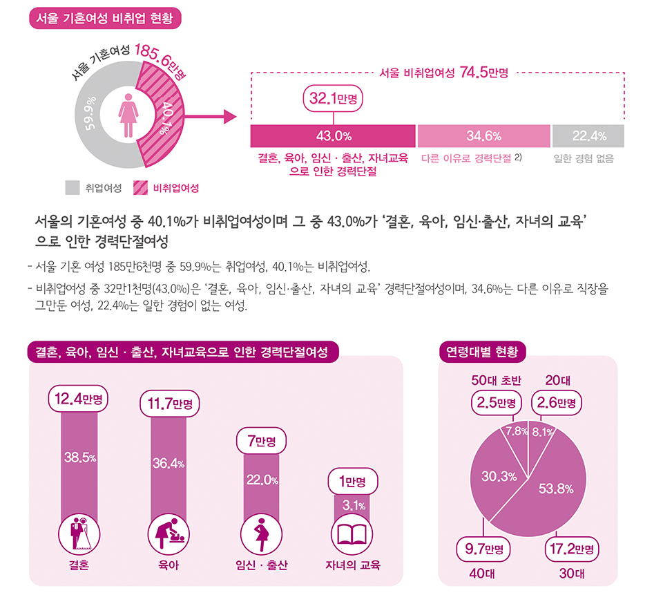 서울의 경력단절여성은 얼마나 될까?