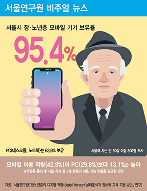 서울시 장노년층 모바일 기기 95.4% 보유