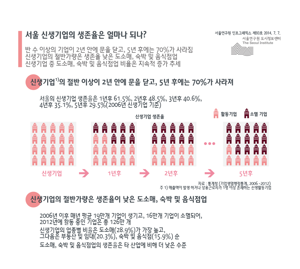 서울 신생기업의 생존율은 얼마나 되나?