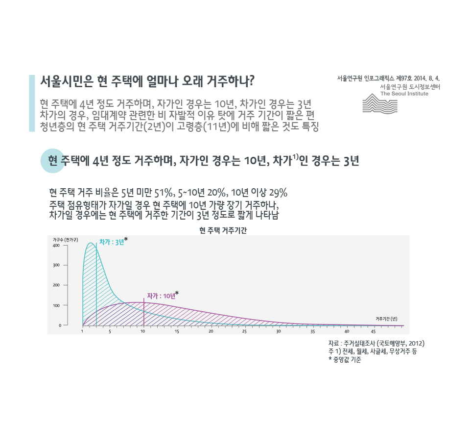 서울시민은 현 주택에 얼마나 오래 거주하나?