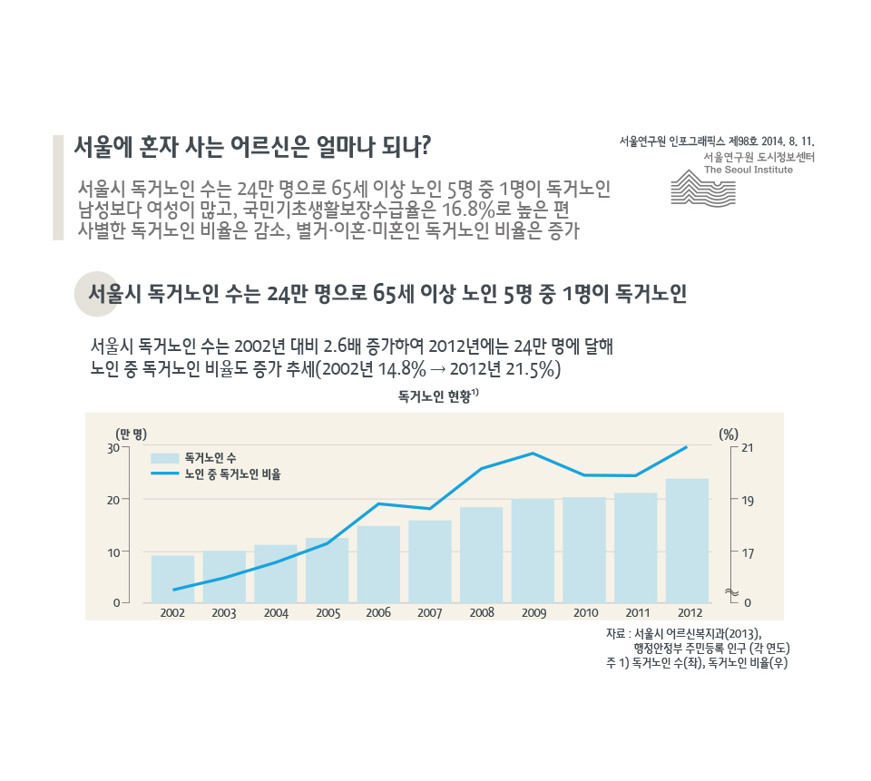 서울에 혼자 사는 어르신은 얼마나 되나?
