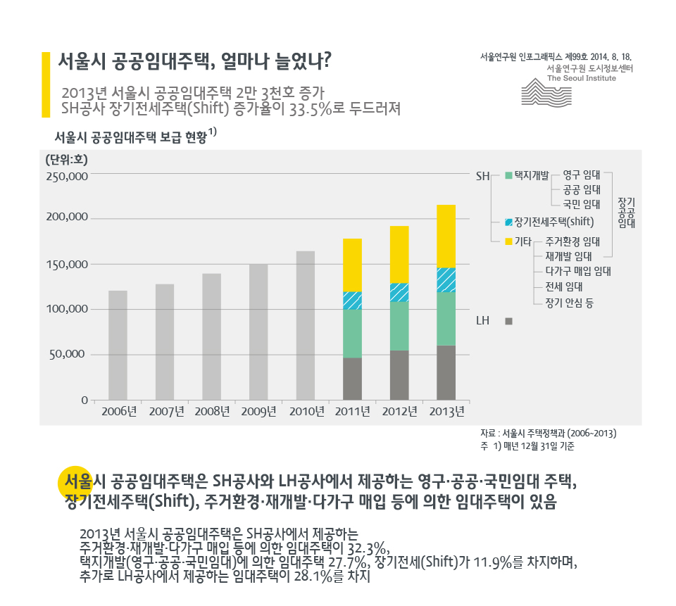 서울시 공공임대주택, 얼마나 늘었나? 