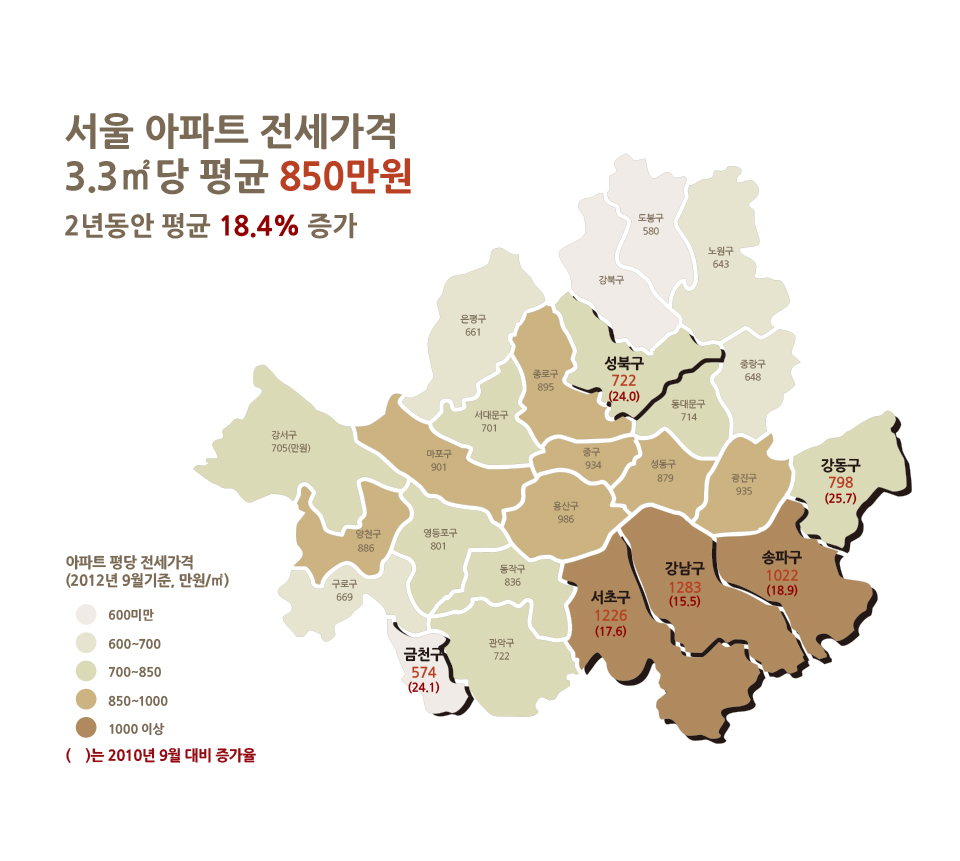 서울 아파트 평당(3.3㎡ 기준) 전세가격과 증가율
