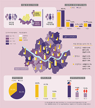 서울의 부문별 지역격차 (4) 교육