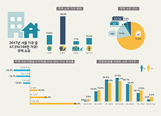 서울 주택 소유 가구 얼마나 될까? 