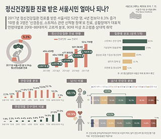 정신건강질환 진료 받은 서울시민 얼마나 되나?