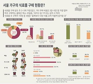서울 가구의 식료품 구매 현황은?