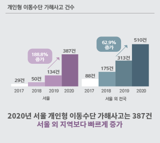 개인형 이동수단 가해사고 건수에 대한 그래프 그림입니다. (2020년 서울 개인형 이동수단 가해사고는 387건, 서울 외 지역보다 빠르게 증가) 자세한 내용은 클릭하시면 내용을 보실 수 있습니다.