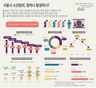 서울시 소년범죄, 얼마나 발생하나?