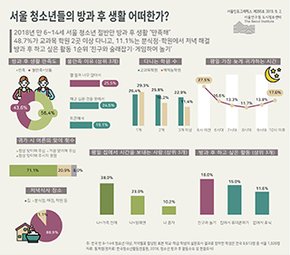 서울 청소년들의 방과 후 생활 어떠한가?