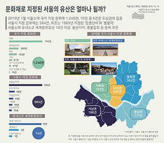 문화재로 지정된 서울의 유산은 얼마나 될까?