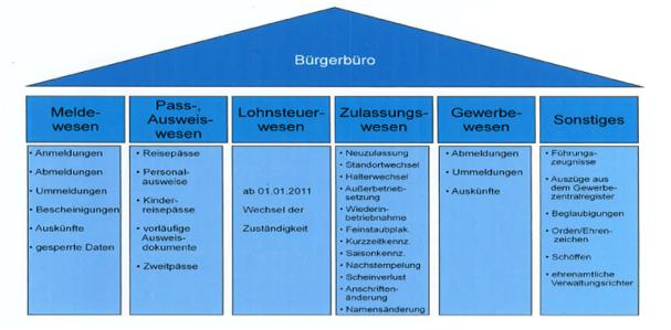 Bürgerbüro의 서비스 항목