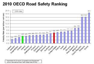 2010 OECD road safety ranking