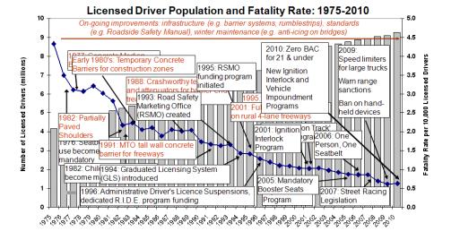 Licensed Driver population and fatality rate : 1975-2010